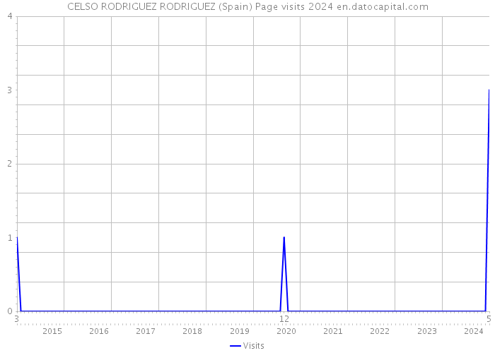 CELSO RODRIGUEZ RODRIGUEZ (Spain) Page visits 2024 