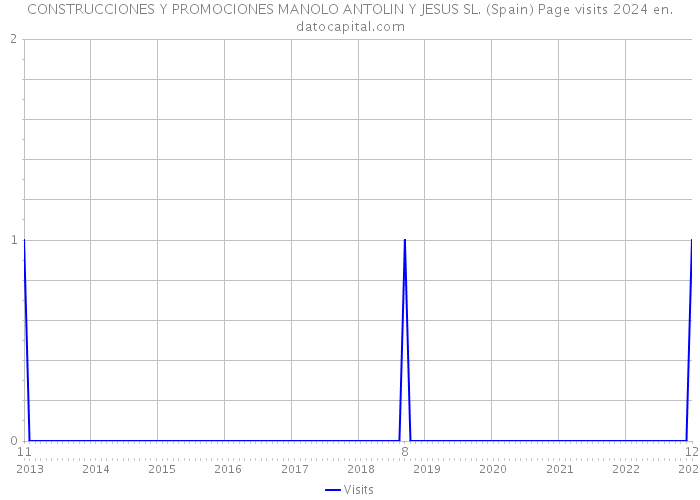 CONSTRUCCIONES Y PROMOCIONES MANOLO ANTOLIN Y JESUS SL. (Spain) Page visits 2024 