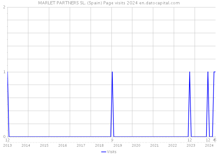 MARLET PARTNERS SL. (Spain) Page visits 2024 