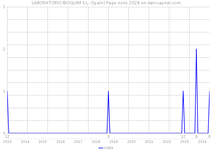 LABORATORIO BIOQUIM S.L. (Spain) Page visits 2024 