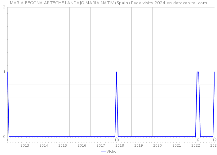 MARIA BEGONA ARTECHE LANDAJO MARIA NATIV (Spain) Page visits 2024 