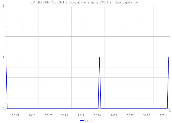 EMILIO SANTOS ORTIZ (Spain) Page visits 2024 