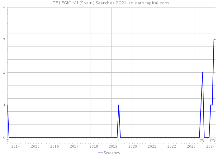 UTE LEGIO VII (Spain) Searches 2024 