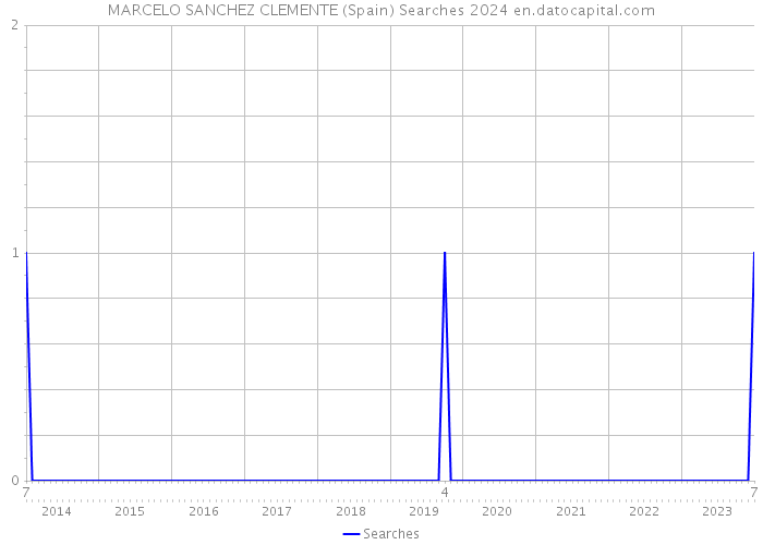 MARCELO SANCHEZ CLEMENTE (Spain) Searches 2024 