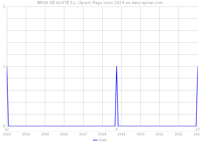 BRISA DE ALISTE S.L. (Spain) Page visits 2024 