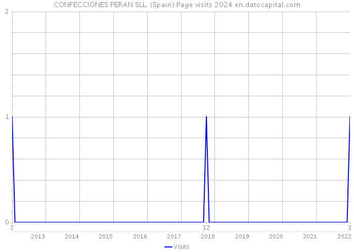 CONFECCIONES PERAN SLL. (Spain) Page visits 2024 