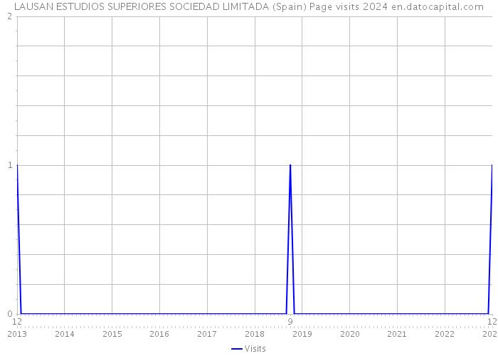 LAUSAN ESTUDIOS SUPERIORES SOCIEDAD LIMITADA (Spain) Page visits 2024 