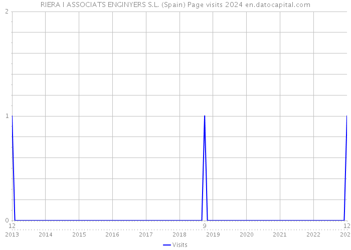 RIERA I ASSOCIATS ENGINYERS S.L. (Spain) Page visits 2024 
