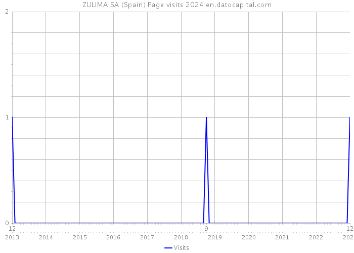 ZULIMA SA (Spain) Page visits 2024 