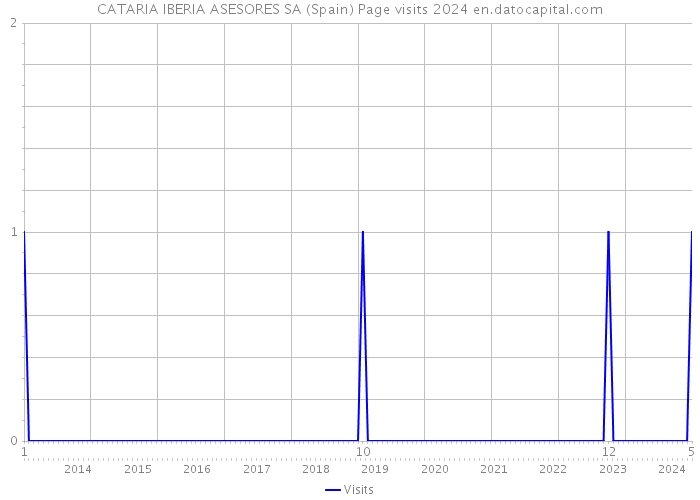 CATARIA IBERIA ASESORES SA (Spain) Page visits 2024 