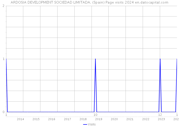 ARDOSIA DEVELOPMENT SOCIEDAD LIMITADA. (Spain) Page visits 2024 