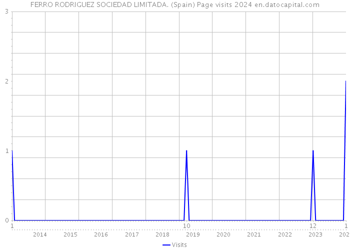 FERRO RODRIGUEZ SOCIEDAD LIMITADA. (Spain) Page visits 2024 