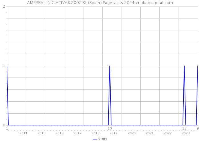 AMPREAL INICIATIVAS 2007 SL (Spain) Page visits 2024 