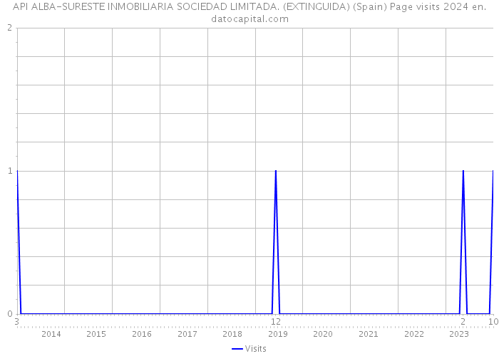 API ALBA-SURESTE INMOBILIARIA SOCIEDAD LIMITADA. (EXTINGUIDA) (Spain) Page visits 2024 