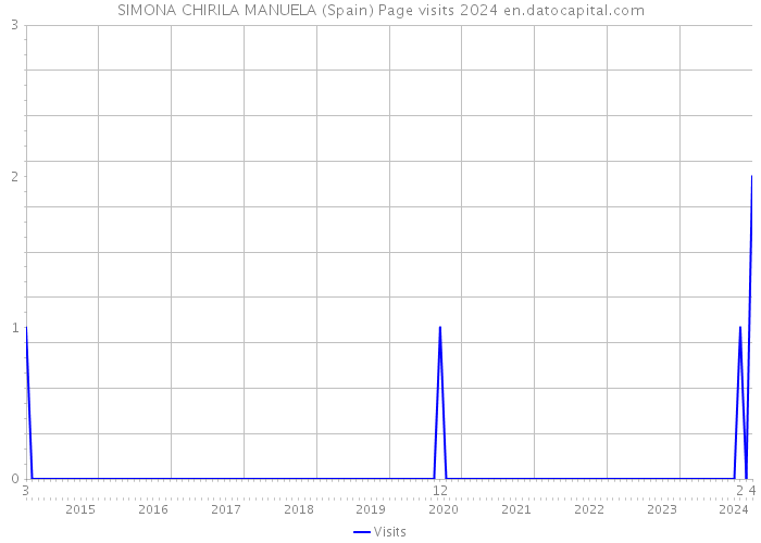 SIMONA CHIRILA MANUELA (Spain) Page visits 2024 