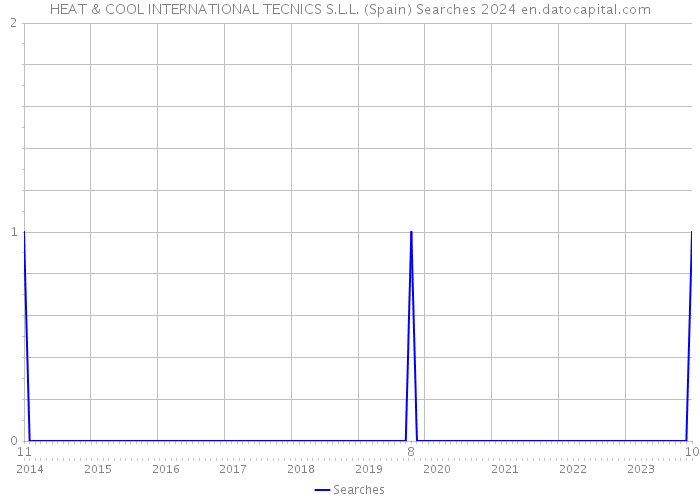 HEAT & COOL INTERNATIONAL TECNICS S.L.L. (Spain) Searches 2024 