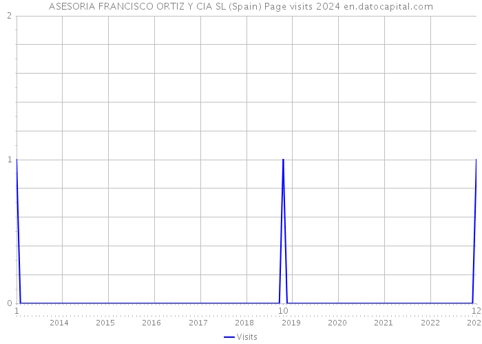 ASESORIA FRANCISCO ORTIZ Y CIA SL (Spain) Page visits 2024 