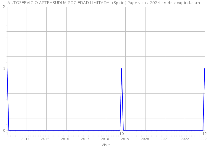AUTOSERVICIO ASTRABUDUA SOCIEDAD LIMITADA. (Spain) Page visits 2024 