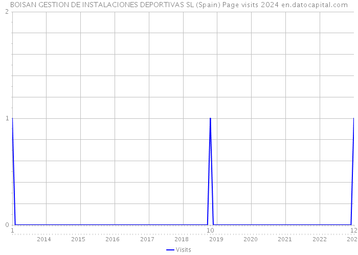 BOISAN GESTION DE INSTALACIONES DEPORTIVAS SL (Spain) Page visits 2024 