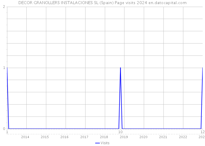 DECOR GRANOLLERS INSTALACIONES SL (Spain) Page visits 2024 