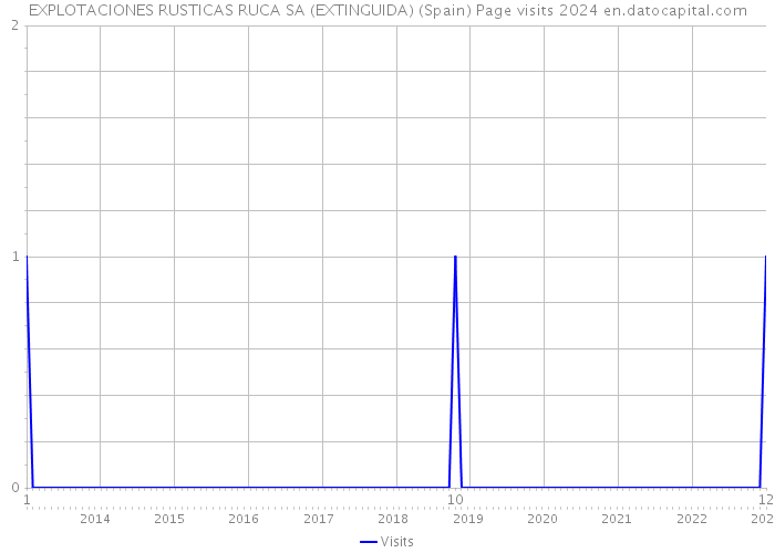 EXPLOTACIONES RUSTICAS RUCA SA (EXTINGUIDA) (Spain) Page visits 2024 