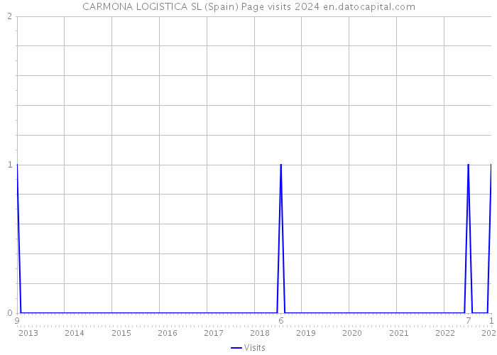 CARMONA LOGISTICA SL (Spain) Page visits 2024 