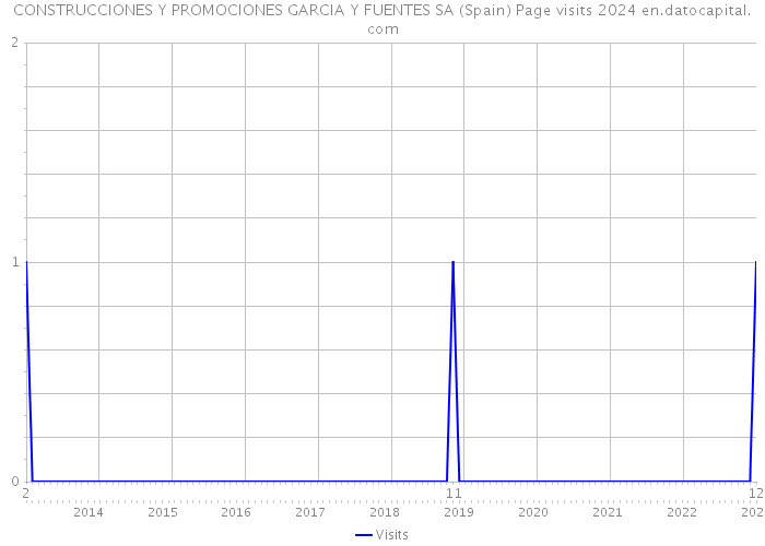 CONSTRUCCIONES Y PROMOCIONES GARCIA Y FUENTES SA (Spain) Page visits 2024 
