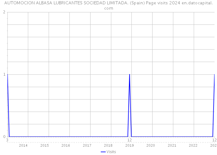 AUTOMOCION ALBASA LUBRICANTES SOCIEDAD LIMITADA. (Spain) Page visits 2024 