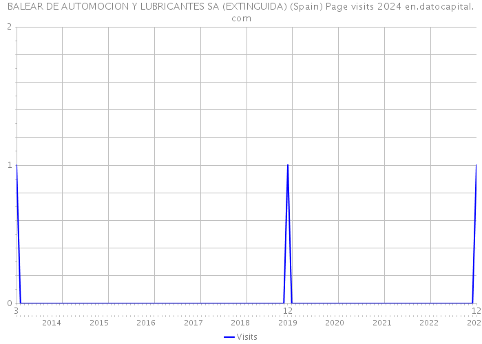 BALEAR DE AUTOMOCION Y LUBRICANTES SA (EXTINGUIDA) (Spain) Page visits 2024 