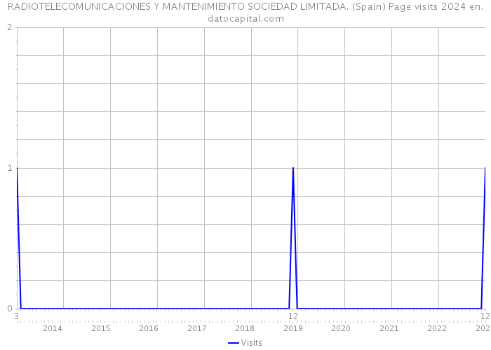RADIOTELECOMUNICACIONES Y MANTENIMIENTO SOCIEDAD LIMITADA. (Spain) Page visits 2024 