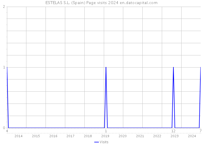 ESTELAS S.L. (Spain) Page visits 2024 