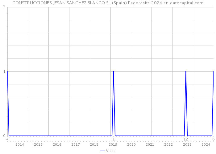 CONSTRUCCIONES JESAN SANCHEZ BLANCO SL (Spain) Page visits 2024 