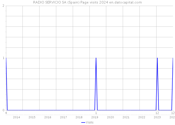 RADIO SERVICIO SA (Spain) Page visits 2024 