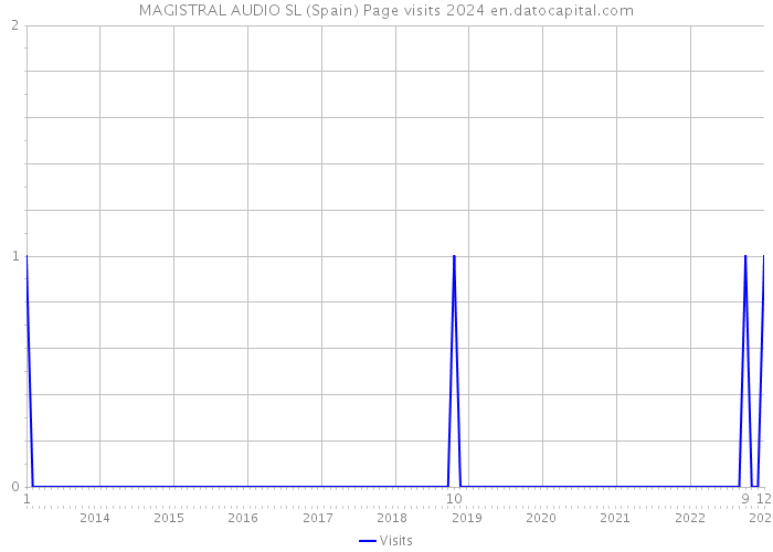 MAGISTRAL AUDIO SL (Spain) Page visits 2024 