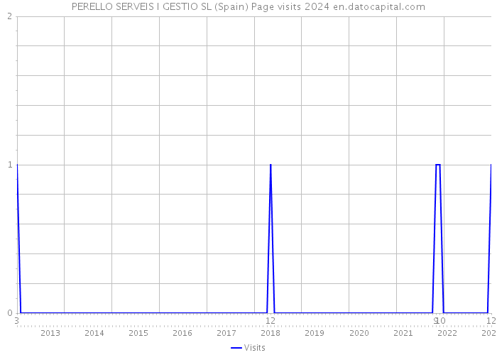 PERELLO SERVEIS I GESTIO SL (Spain) Page visits 2024 