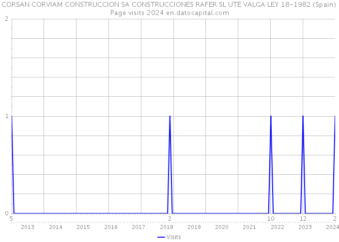 CORSAN CORVIAM CONSTRUCCION SA CONSTRUCCIONES RAFER SL UTE VALGA LEY 18-1982 (Spain) Page visits 2024 