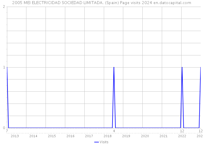 2005 MEI ELECTRICIDAD SOCIEDAD LIMITADA. (Spain) Page visits 2024 