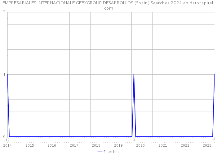 EMPRESARIALES INTERNACIONALE GEEXGROUP DESARROLLOS (Spain) Searches 2024 