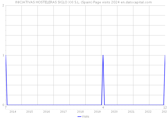 INICIATIVAS HOSTELERAS SIGLO XXI S.L. (Spain) Page visits 2024 