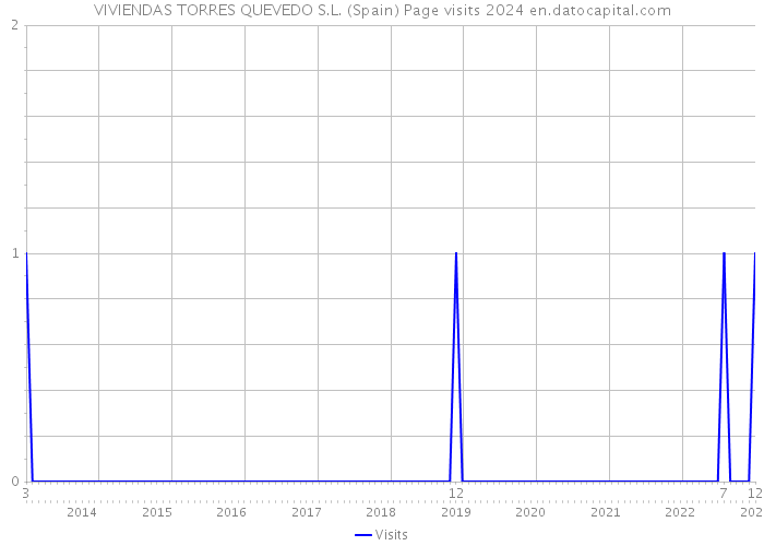 VIVIENDAS TORRES QUEVEDO S.L. (Spain) Page visits 2024 