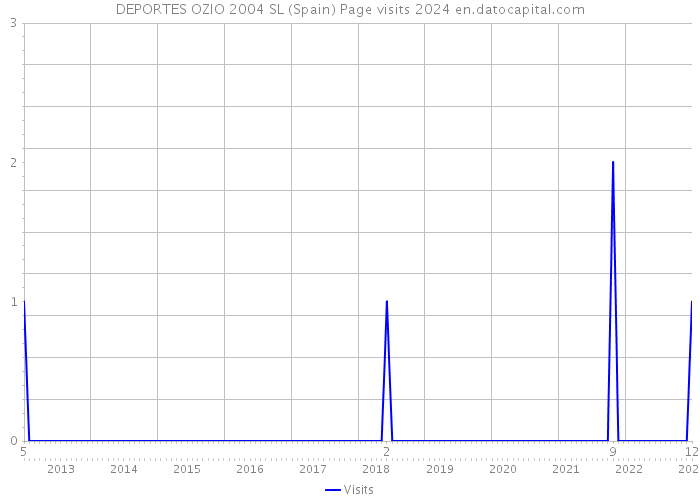 DEPORTES OZIO 2004 SL (Spain) Page visits 2024 