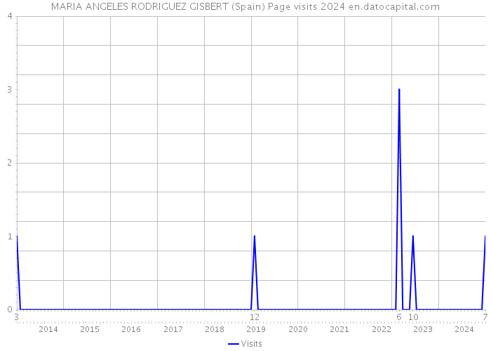 MARIA ANGELES RODRIGUEZ GISBERT (Spain) Page visits 2024 