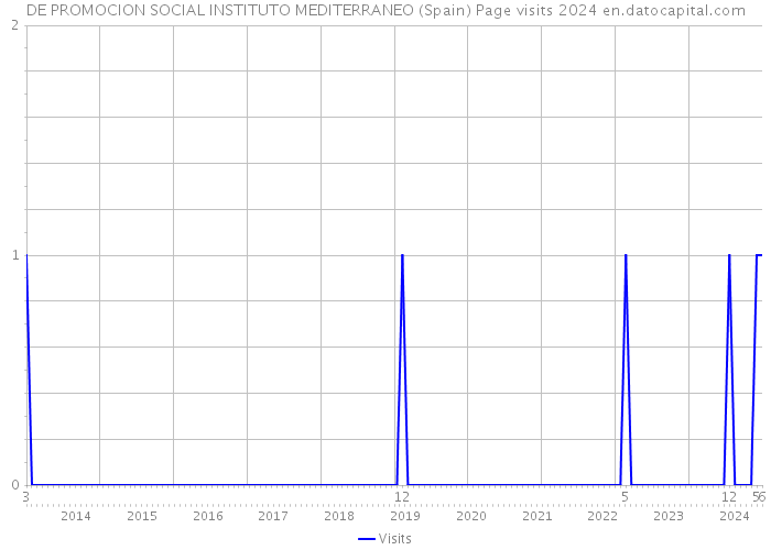 DE PROMOCION SOCIAL INSTITUTO MEDITERRANEO (Spain) Page visits 2024 