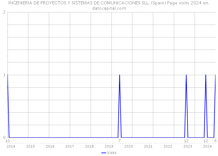 INGENIERIA DE PROYECTOS Y SISTEMAS DE COMUNICACIONES SLL. (Spain) Page visits 2024 