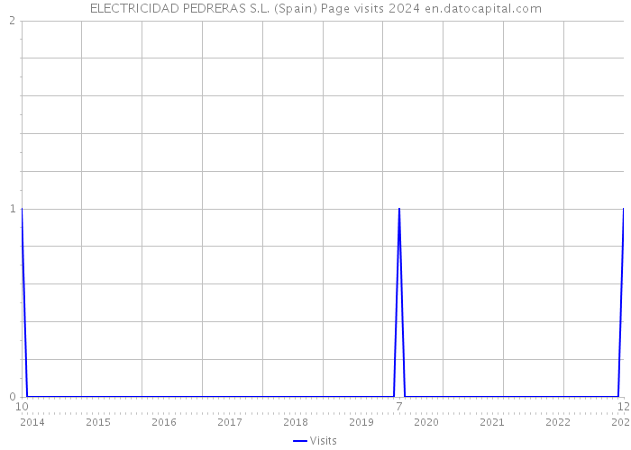 ELECTRICIDAD PEDRERAS S.L. (Spain) Page visits 2024 