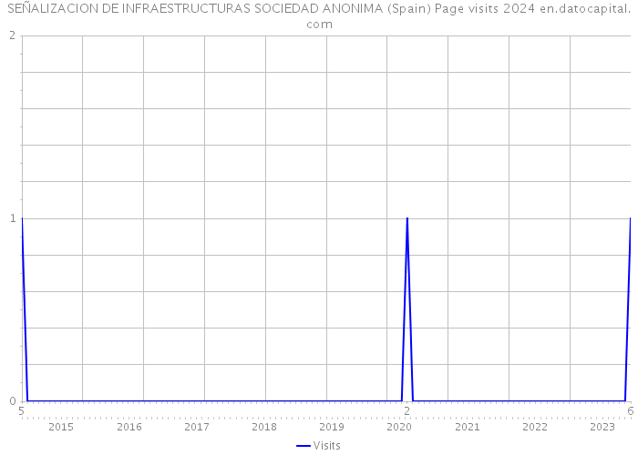 SEÑALIZACION DE INFRAESTRUCTURAS SOCIEDAD ANONIMA (Spain) Page visits 2024 