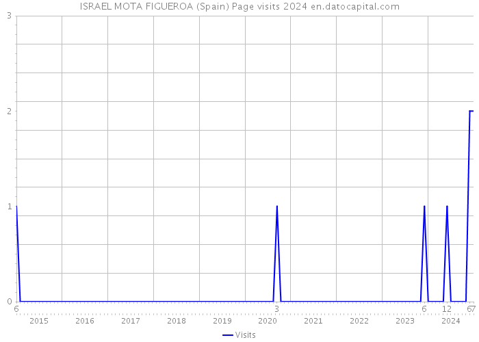 ISRAEL MOTA FIGUEROA (Spain) Page visits 2024 