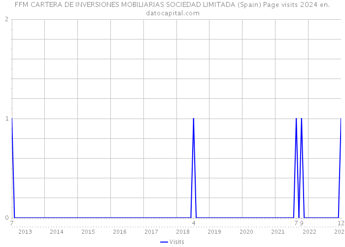 FFM CARTERA DE INVERSIONES MOBILIARIAS SOCIEDAD LIMITADA (Spain) Page visits 2024 
