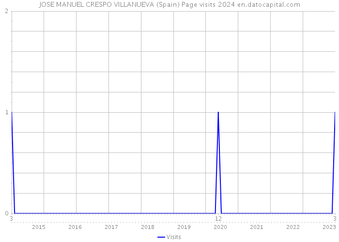 JOSE MANUEL CRESPO VILLANUEVA (Spain) Page visits 2024 