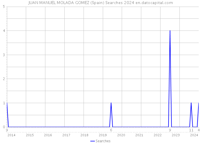 JUAN MANUEL MOLADA GOMEZ (Spain) Searches 2024 